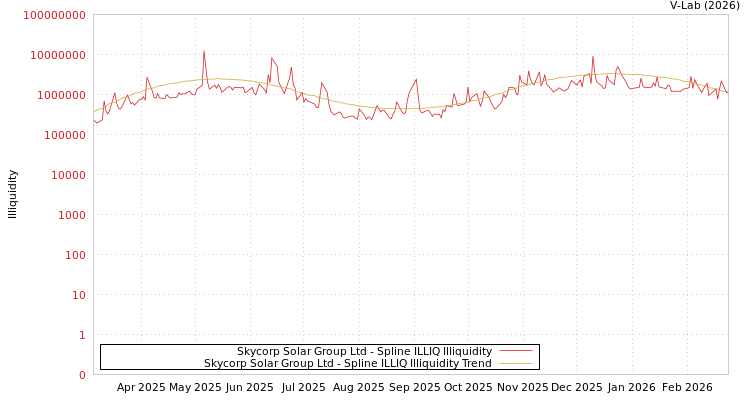 graph of Skycorp Solar Group Ltd ILLIQ-SMEM