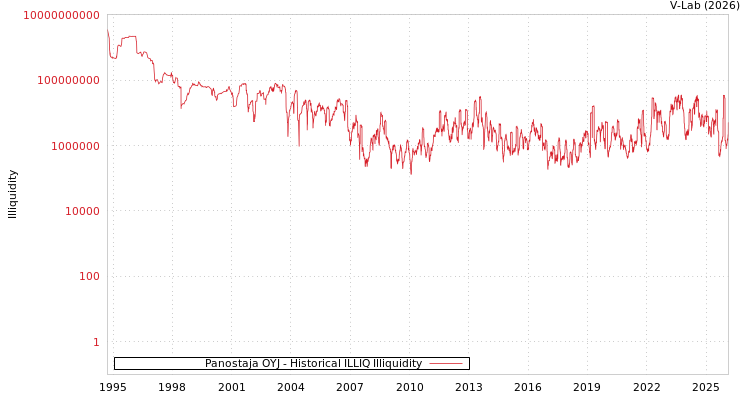 graph of Panostaja OYJ ILLIQ-HIST