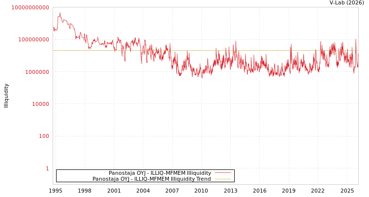 graph of Panostaja OYJ ILLIQ-MFMEM