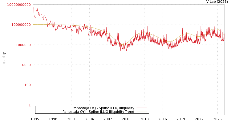 graph of Panostaja OYJ ILLIQ-SMEM