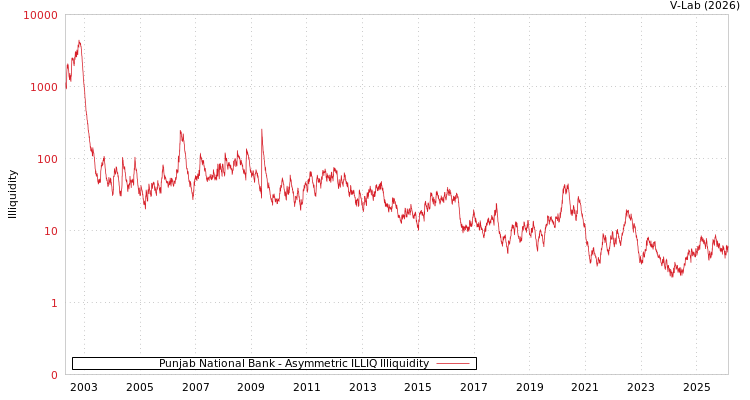 graph of Punjab National Bank ILLIQ-AMEM
