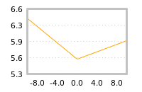Impact of return on liquidity tomorrow