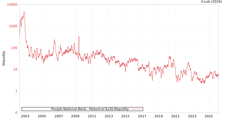 graph of Punjab National Bank ILLIQ-HIST