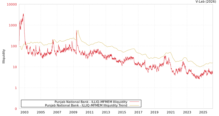 graph of Punjab National Bank ILLIQ-MFMEM