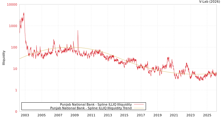 graph of Punjab National Bank ILLIQ-SMEM