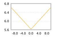 Impact of return on liquidity tomorrow