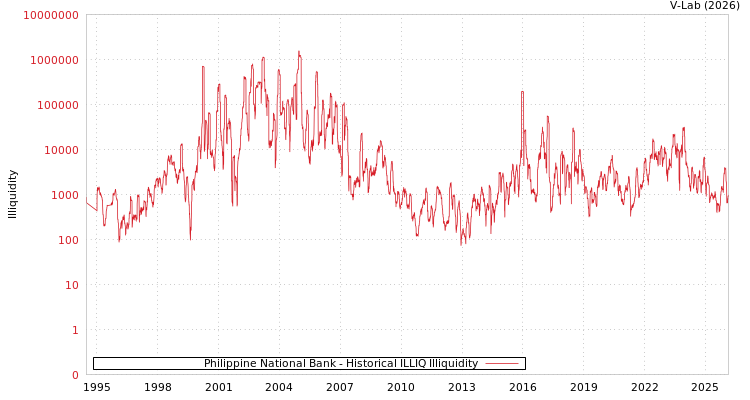 graph of Philippine National Bank ILLIQ-HIST