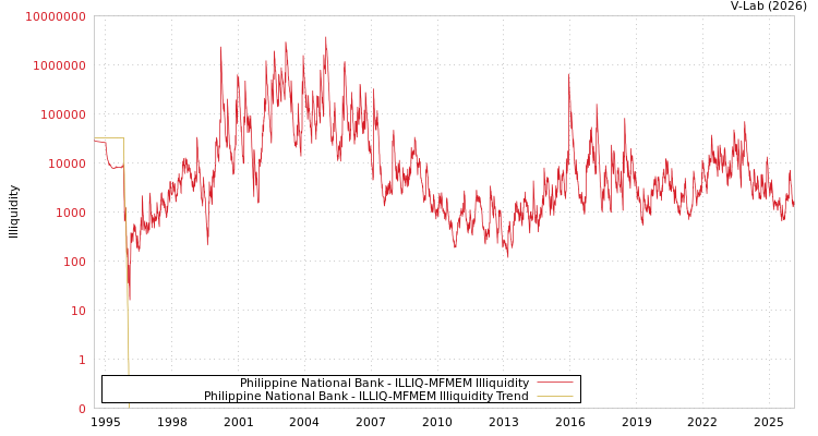 graph of Philippine National Bank ILLIQ-MFMEM