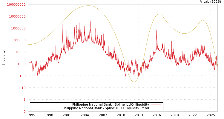 graph of Philippine National Bank ILLIQ-SMEM