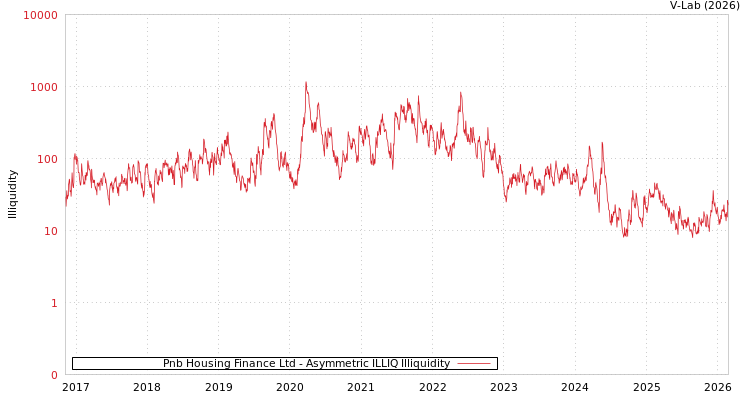 graph of Pnb Housing Finance Ltd ILLIQ-AMEM