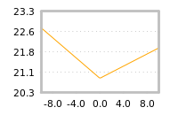 Impact of return on liquidity tomorrow