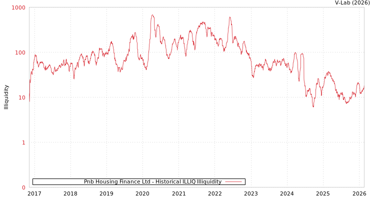 graph of Pnb Housing Finance Ltd ILLIQ-HIST