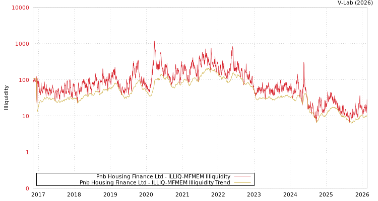 graph of Pnb Housing Finance Ltd ILLIQ-MFMEM