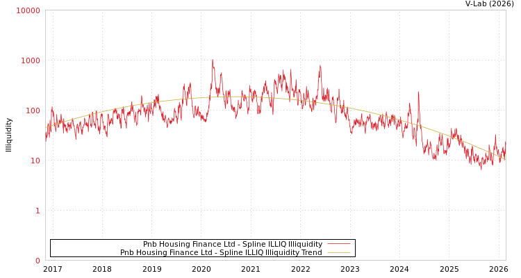 graph of Pnb Housing Finance Ltd ILLIQ-SMEM