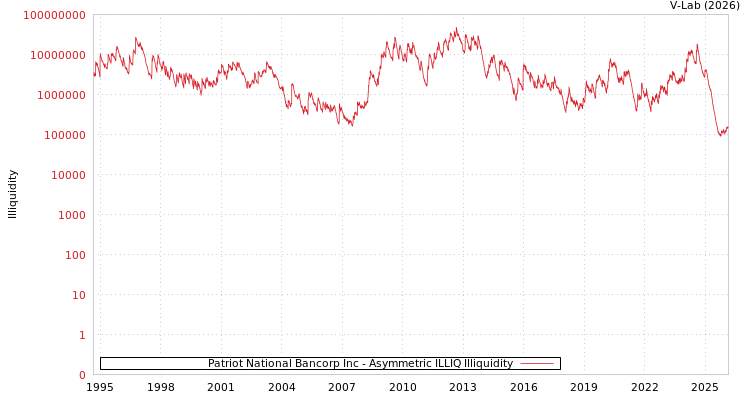 graph of Patriot National Bancorp Inc ILLIQ-AMEM