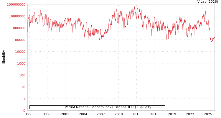 graph of Patriot National Bancorp Inc ILLIQ-HIST