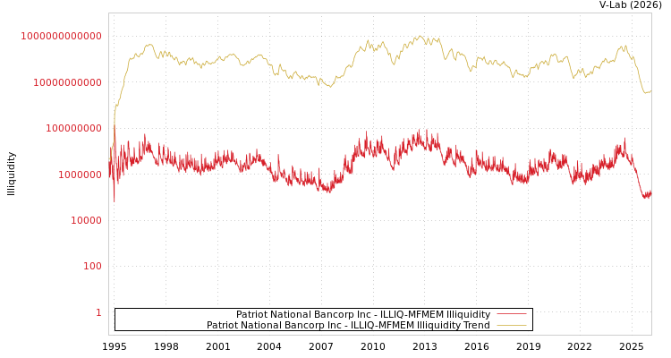 graph of Patriot National Bancorp Inc ILLIQ-MFMEM