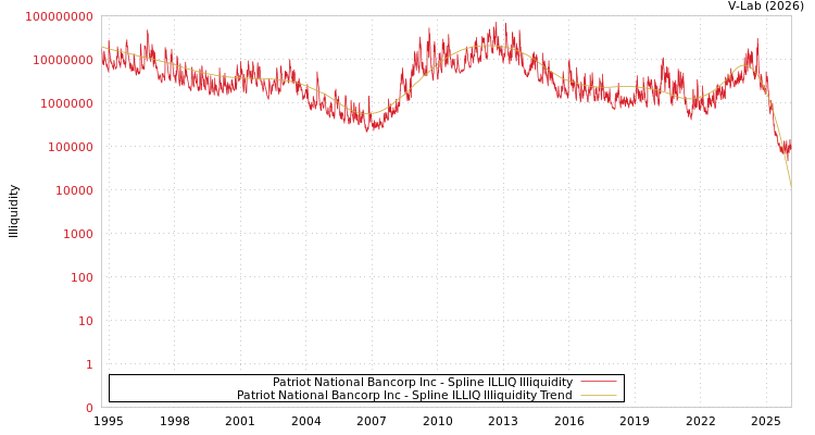 graph of Patriot National Bancorp Inc ILLIQ-SMEM