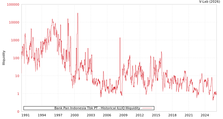 graph of Bank Pan Indonesia Tbk PT ILLIQ-HIST