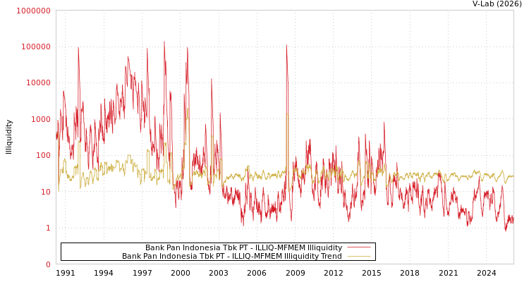 graph of Bank Pan Indonesia Tbk PT ILLIQ-MFMEM