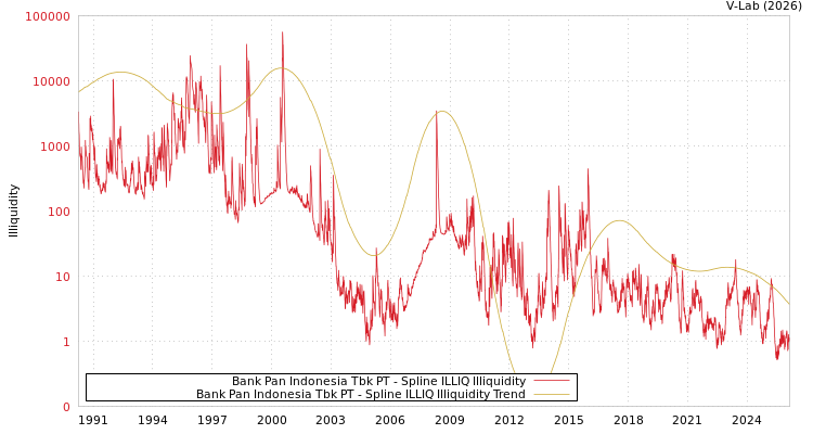 graph of Bank Pan Indonesia Tbk PT ILLIQ-SMEM