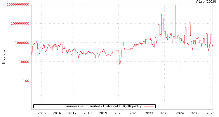 graph of Pioneer Credit Limited ILLIQ-HIST