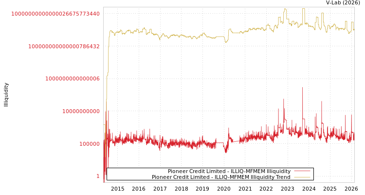 graph of Pioneer Credit Limited ILLIQ-MFMEM