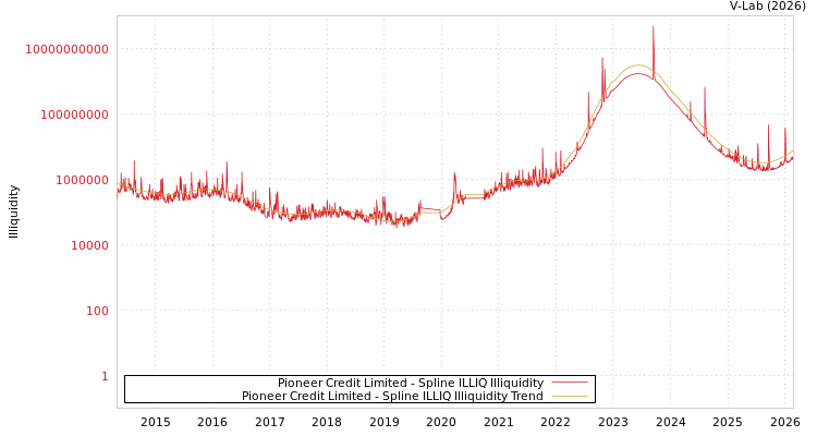 graph of Pioneer Credit Limited ILLIQ-SMEM