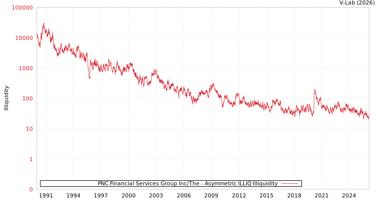 graph of PNC Financial Services Group Inc/The ILLIQ-AMEM