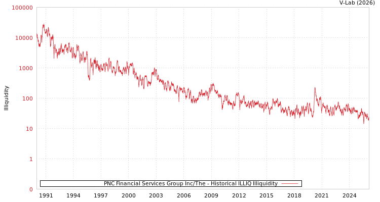 graph of PNC Financial Services Group Inc/The ILLIQ-HIST