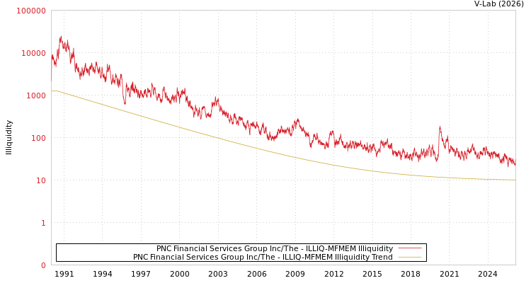 graph of PNC Financial Services Group Inc/The ILLIQ-MFMEM