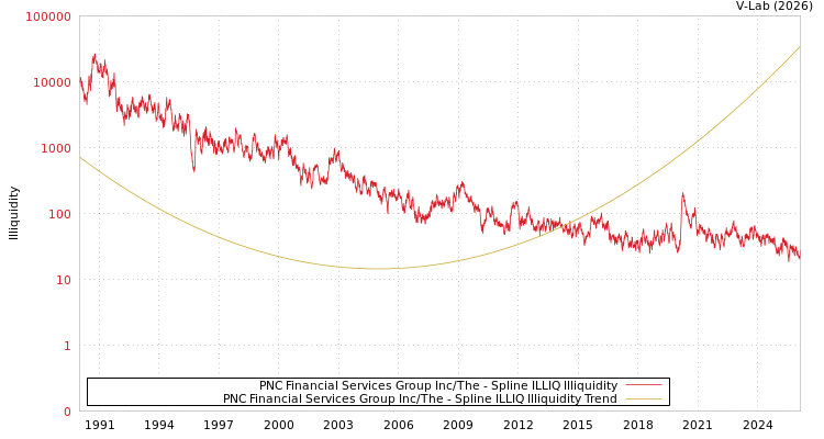 graph of PNC Financial Services Group Inc/The ILLIQ-SMEM
