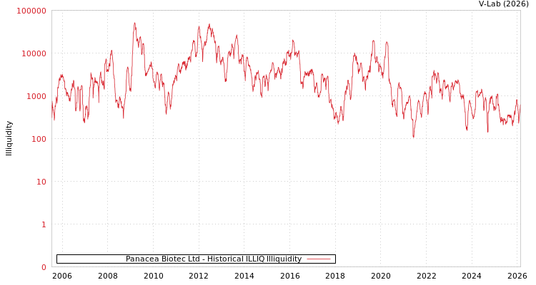 graph of Panacea Biotec Ltd ILLIQ-HIST