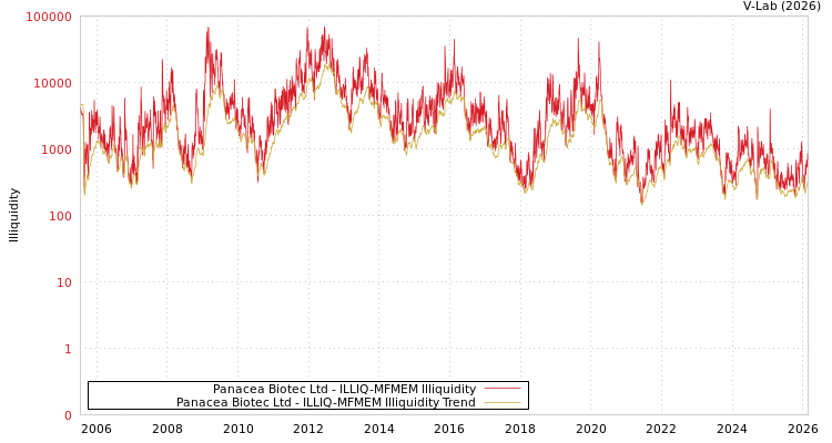 graph of Panacea Biotec Ltd ILLIQ-MFMEM