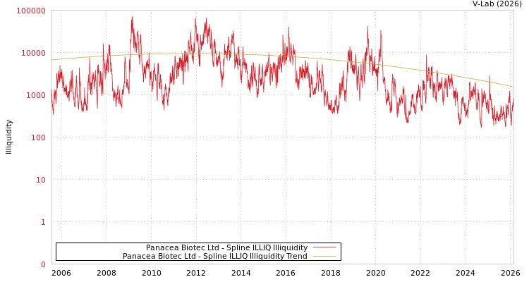 graph of Panacea Biotec Ltd ILLIQ-SMEM