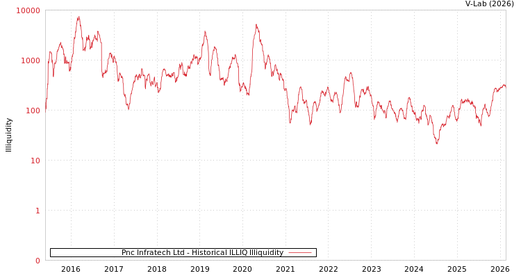 graph of Pnc Infratech Ltd ILLIQ-HIST