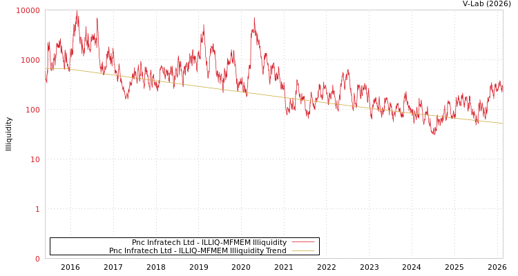 graph of Pnc Infratech Ltd ILLIQ-MFMEM