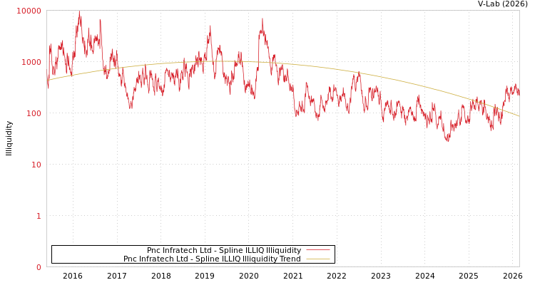 graph of Pnc Infratech Ltd ILLIQ-SMEM