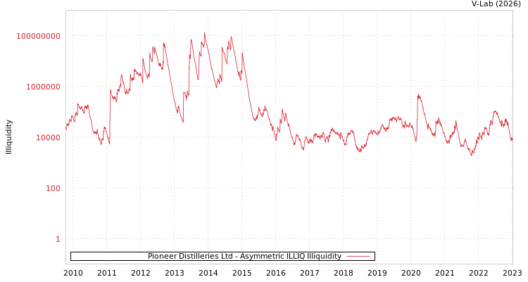 graph of Pioneer Distilleries Ltd ILLIQ-AMEM