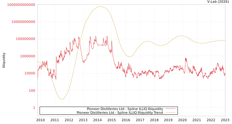 graph of Pioneer Distilleries Ltd ILLIQ-SMEM