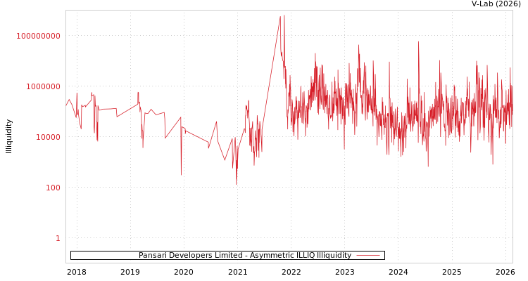 graph of Pansari Developers Limited ILLIQ-AMEM