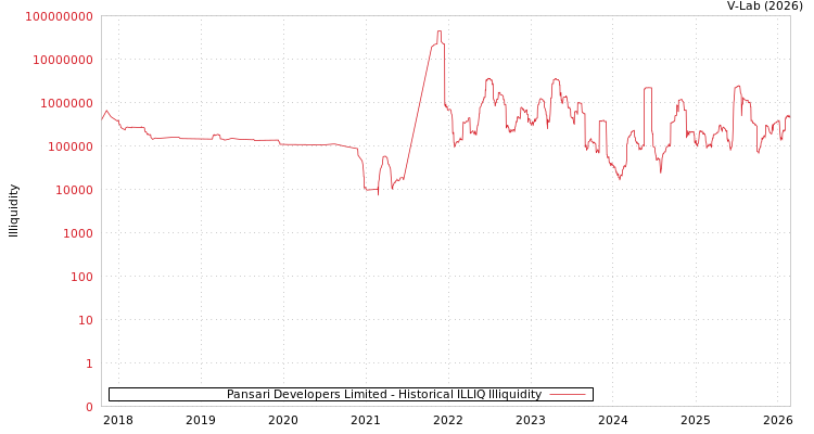 graph of Pansari Developers Limited ILLIQ-HIST