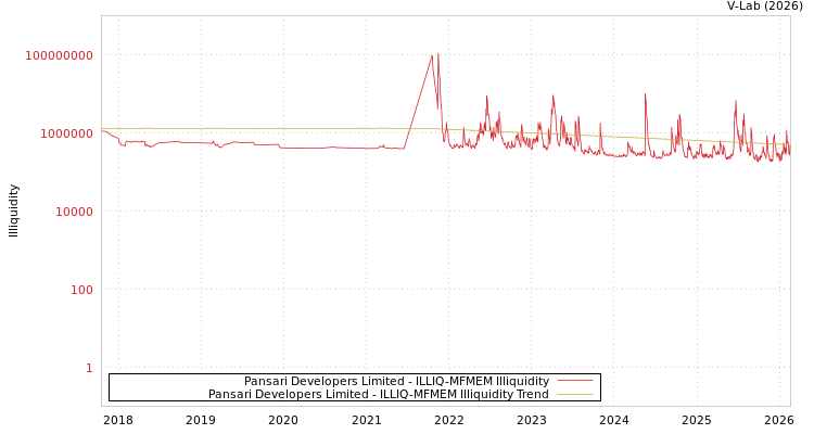 graph of Pansari Developers Limited ILLIQ-MFMEM
