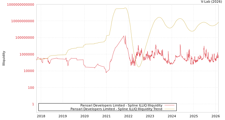 graph of Pansari Developers Limited ILLIQ-SMEM