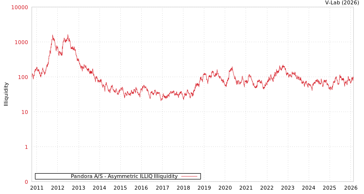 graph of Pandora A/S ILLIQ-AMEM