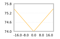 Impact of return on liquidity tomorrow