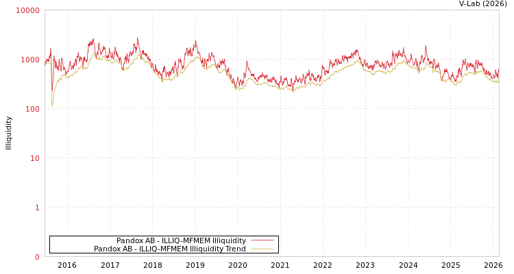 graph of Pandox AB ILLIQ-MFMEM