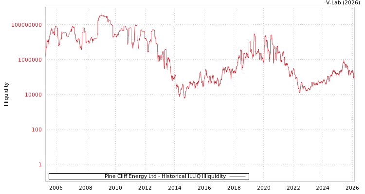 graph of Pine Cliff Energy Ltd ILLIQ-HIST