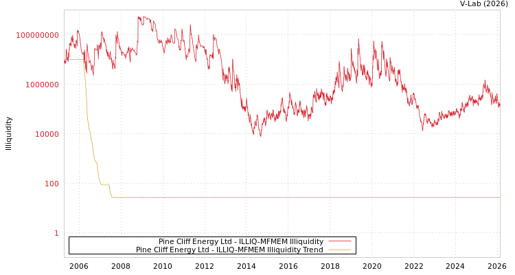 graph of Pine Cliff Energy Ltd ILLIQ-MFMEM