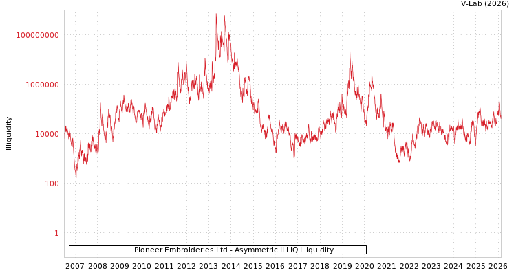 graph of Pioneer Embroideries Ltd ILLIQ-AMEM
